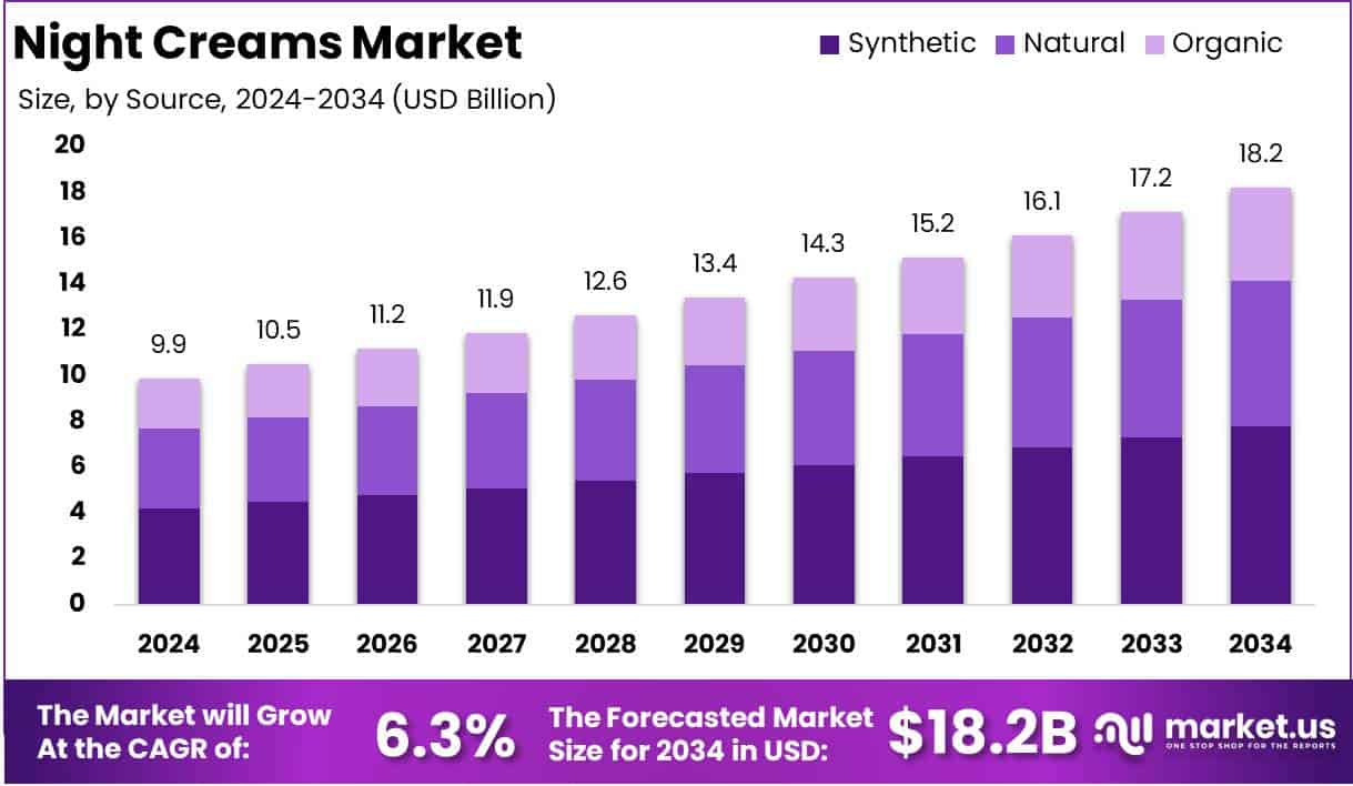 Night Creams Market Growth Analysis