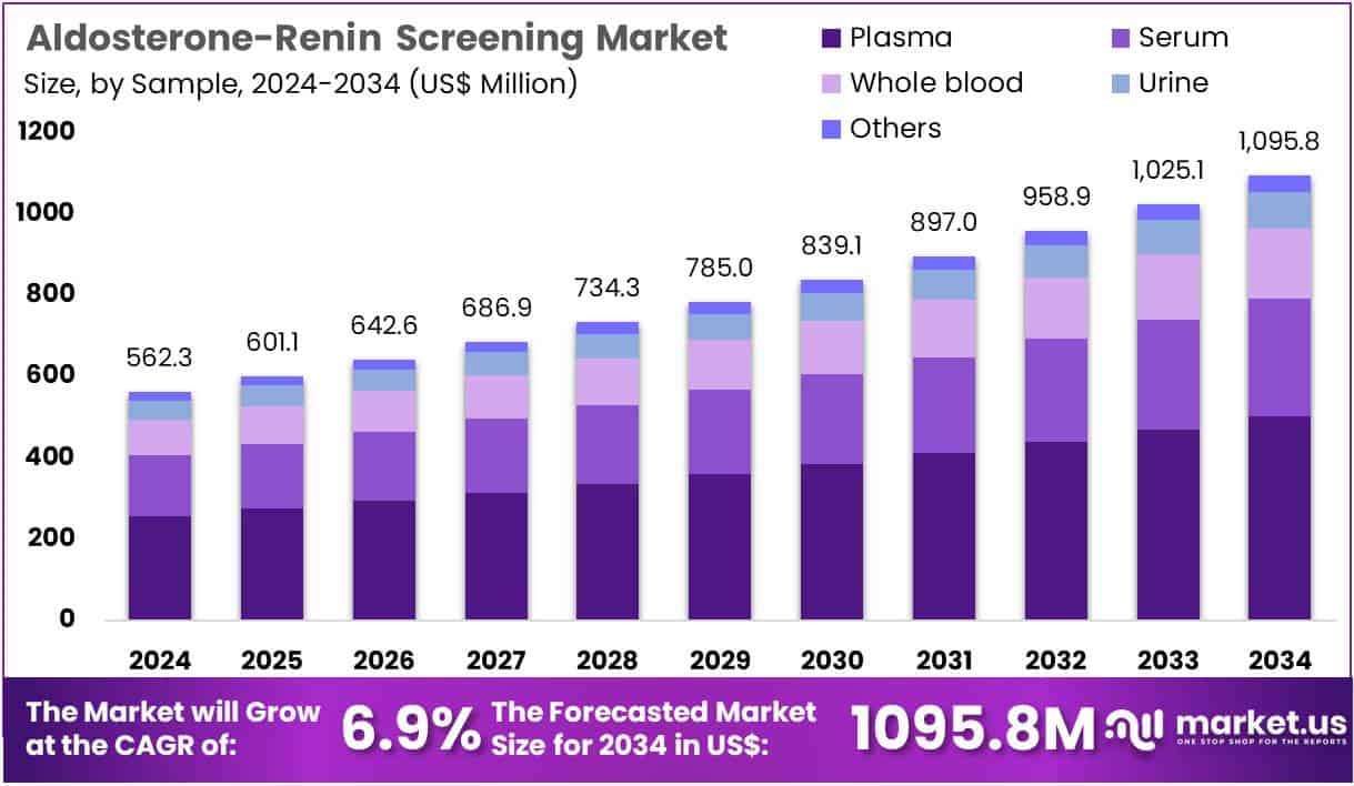 Aldosterone-Renin Screening Market Size