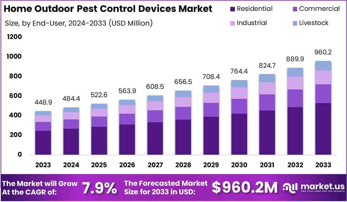 Home Outdoor Pest Control Devices Market Growth Analysis