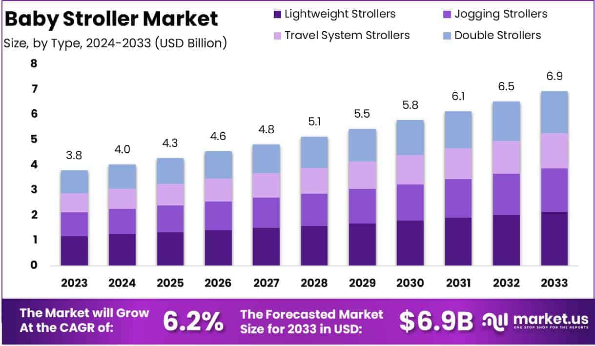 Baby Stroller Market Growth Analysis