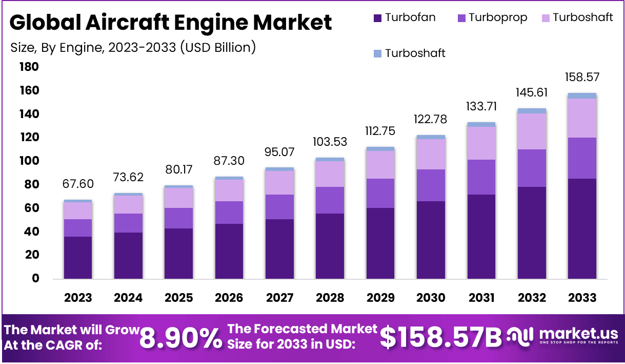 Aircraft Engine Market Size