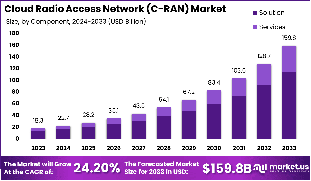 Cloud Radio Access Network (C-RAN) Market Size
