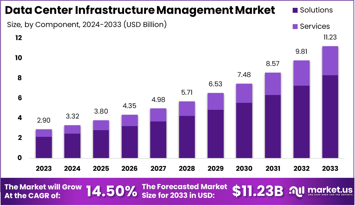 Data Center Infrastructure Management Market Size