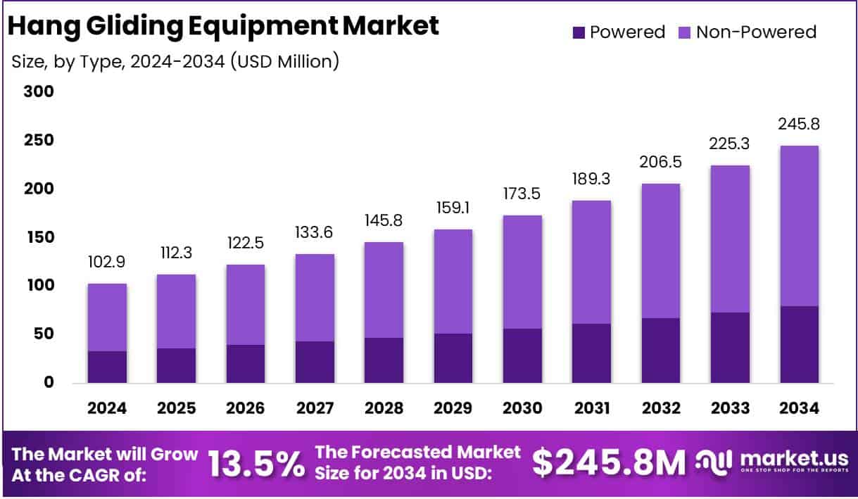 Hang Gliding Equipment Market Growth Analysis