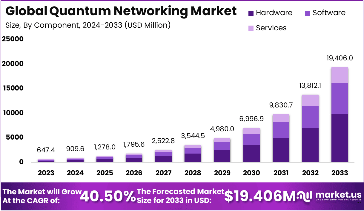 Quantum Networking Market Size