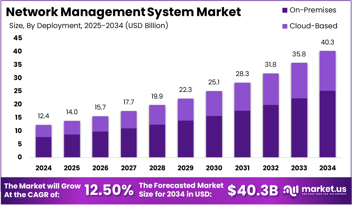 Network Management System Market Size