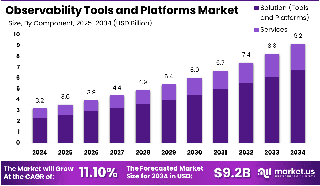 Observability Tools and Platforms Market Size