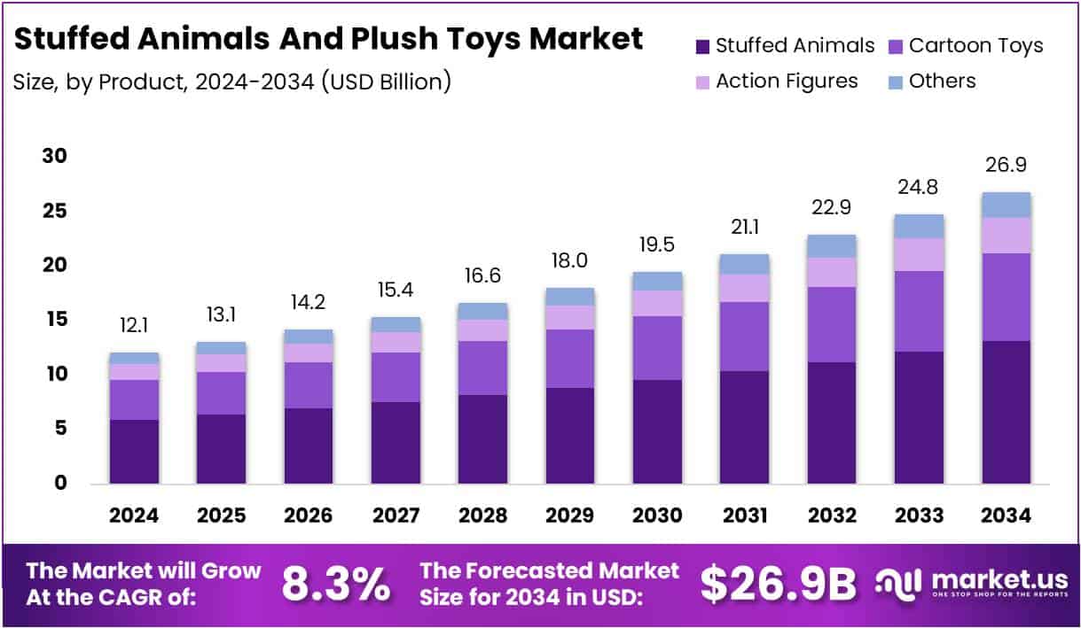 Stuffed Animals And Plush Toys Market Size Analysis Bar Graph