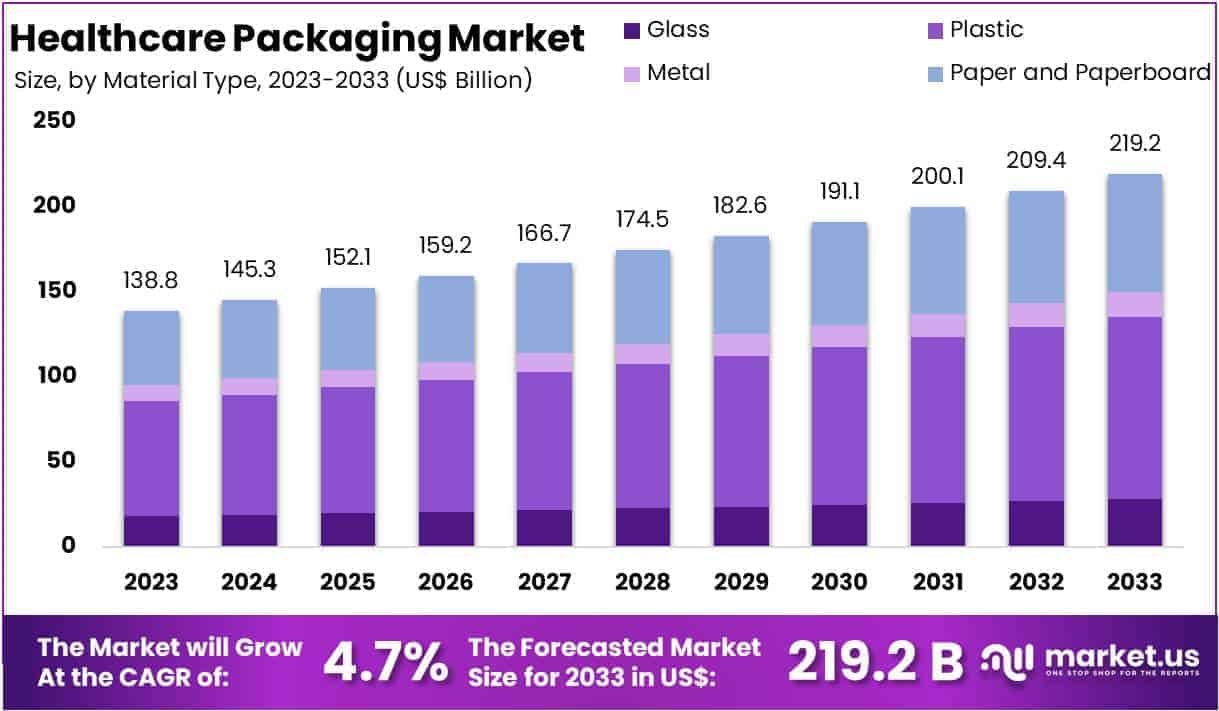 Healthcare Packaging Market Size