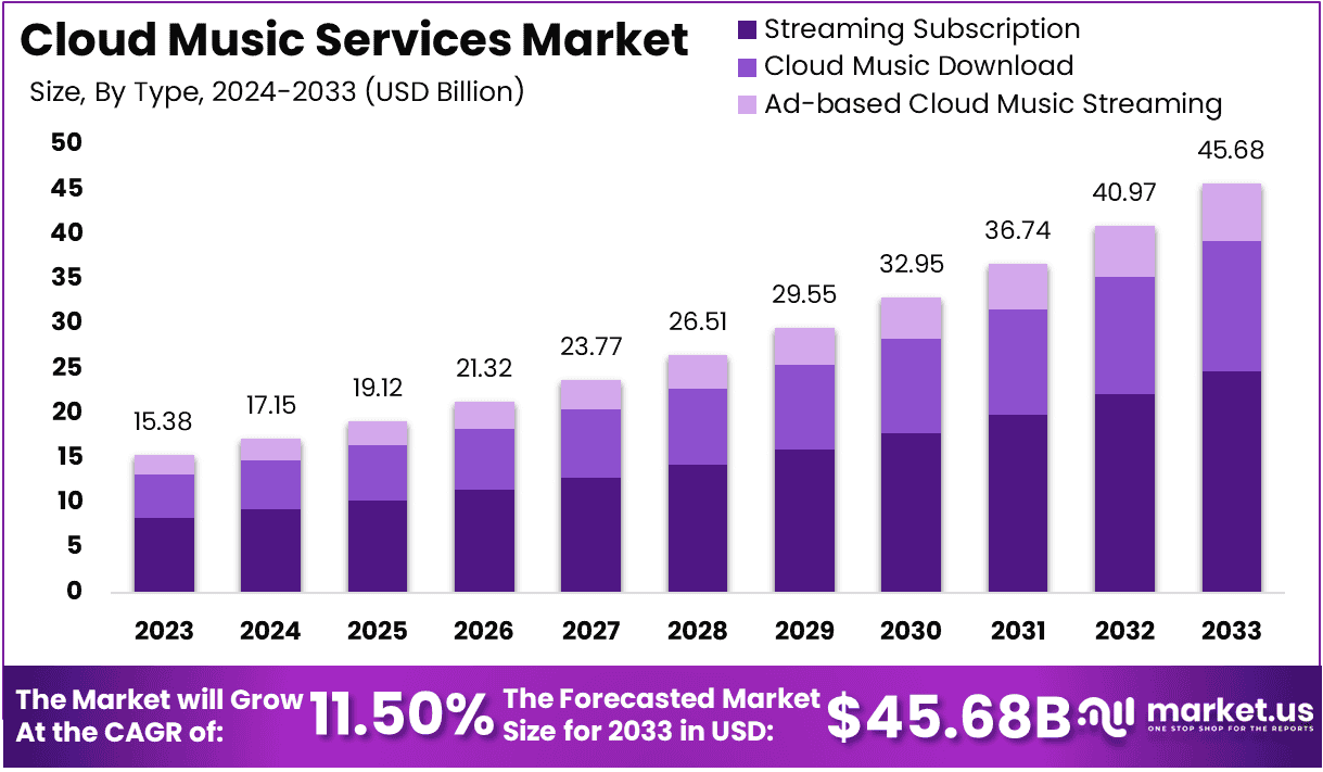 Cloud Music Services Market Size