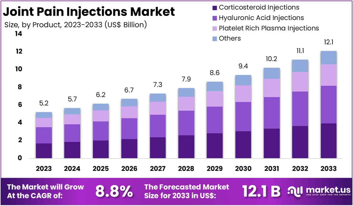 Joint Pain Injections Market Size