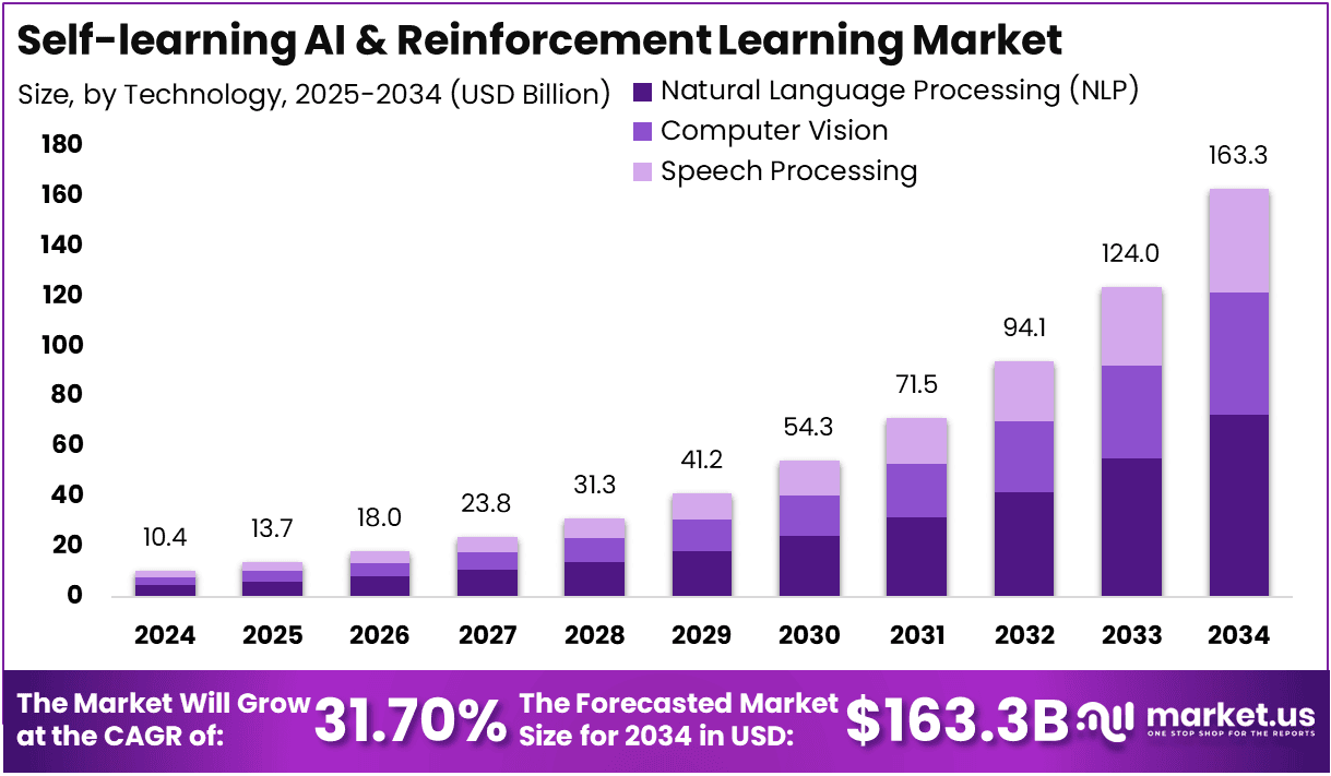 Self-learning AI & Reinforcement Learning Market Size