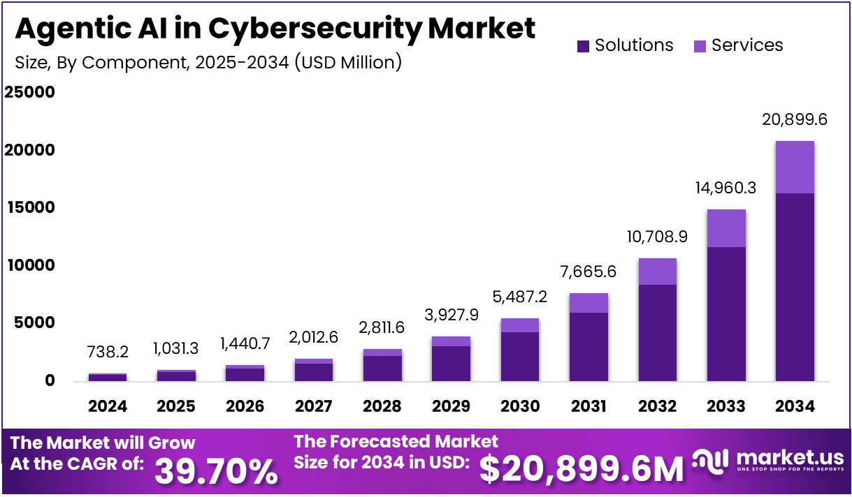 Agentic AI in Cybersecurity Market Size