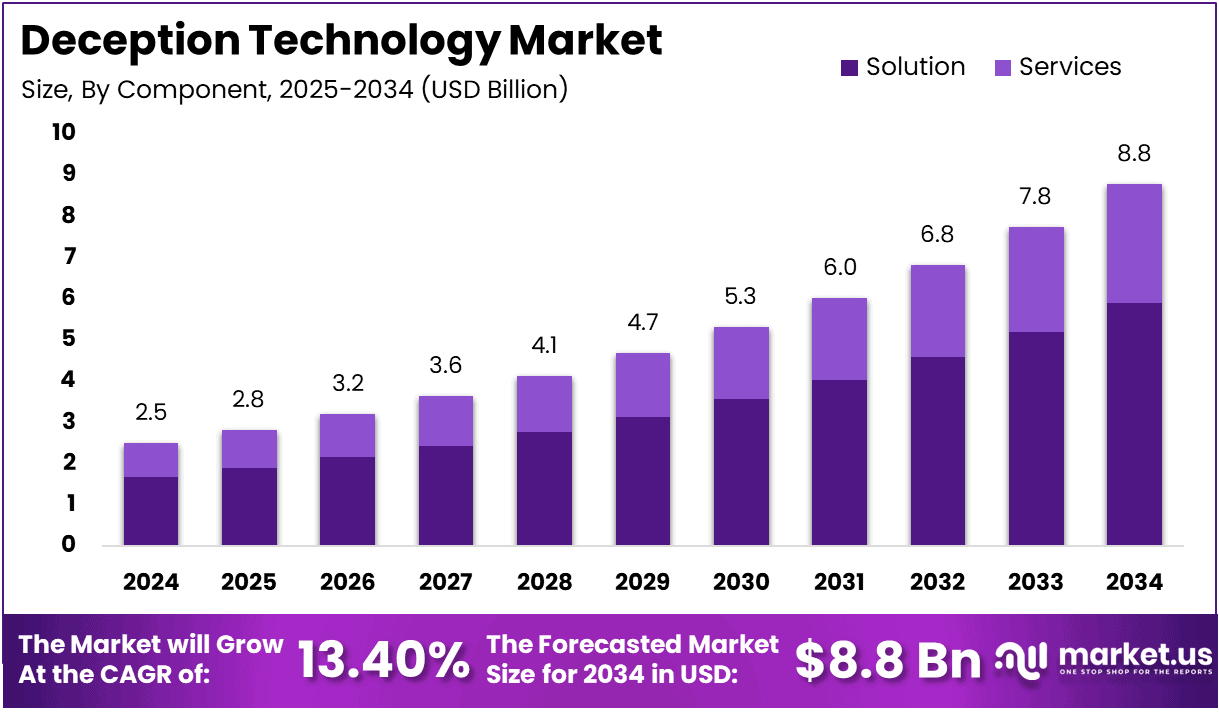 Deception Technology Market Size