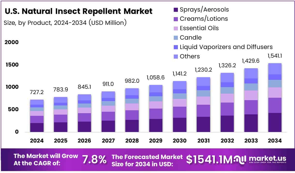 U.S. Natural Insect Repellent Market Growth Analysis