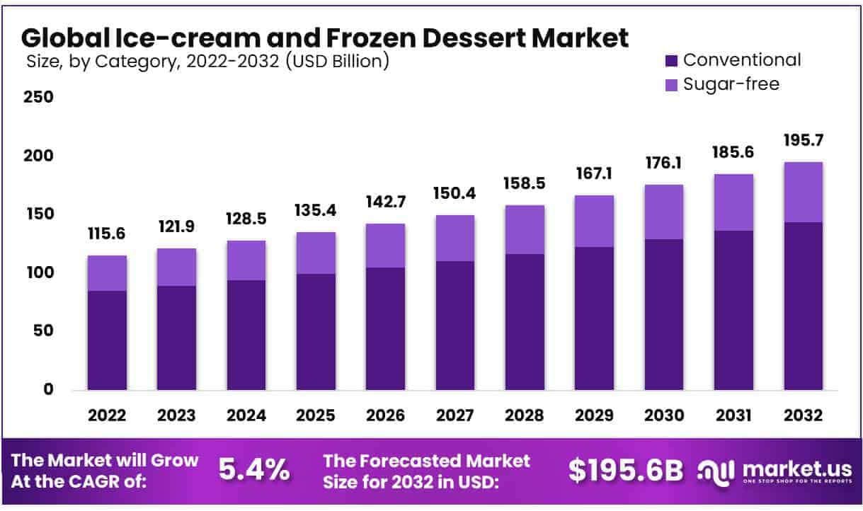 Ice-cream and Frozen Dessert Market