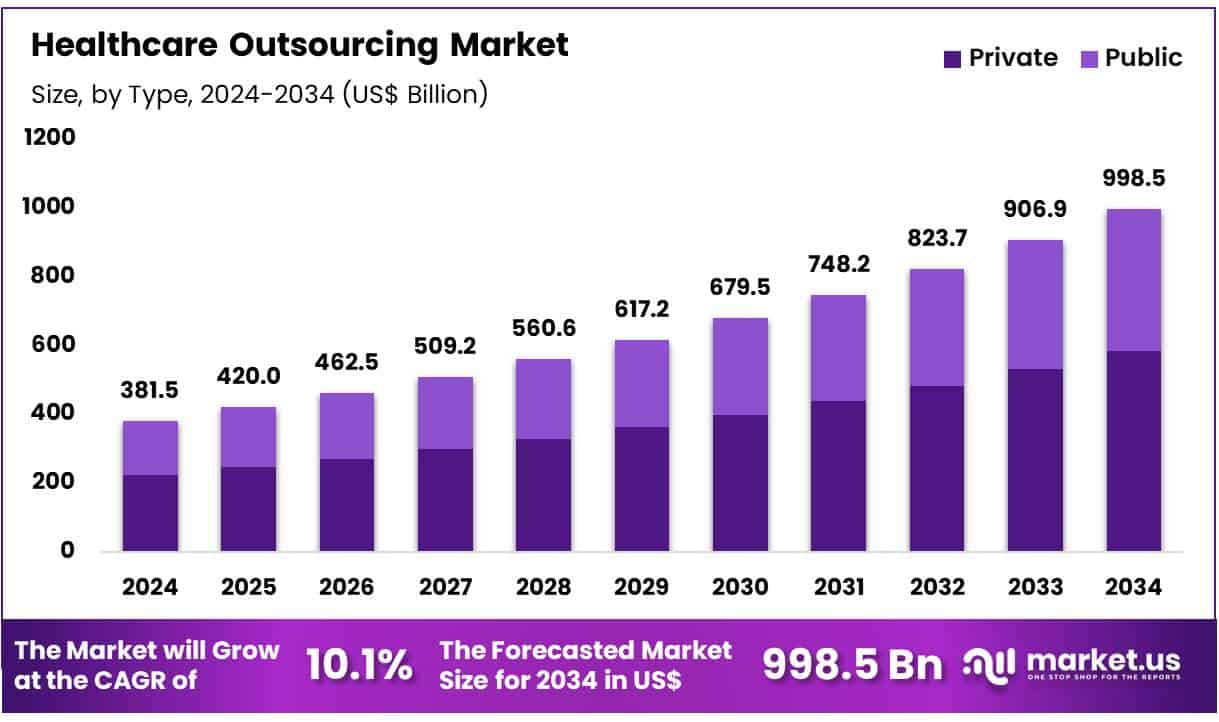 Healthcare Outsourcing Market Size