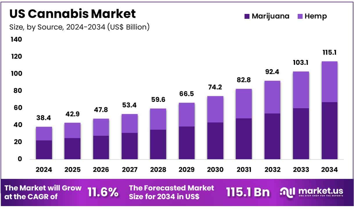 US Cannabis Market Size