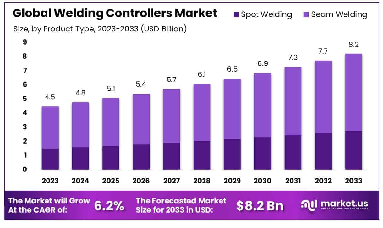 Welding Controllers Market Size
