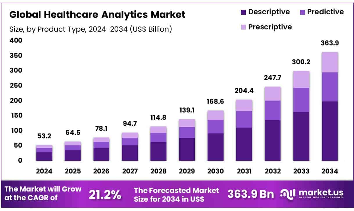 Healthcare Analytics Market Size