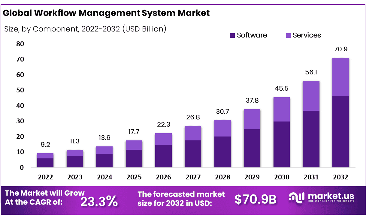 Workflow Management System Market Size