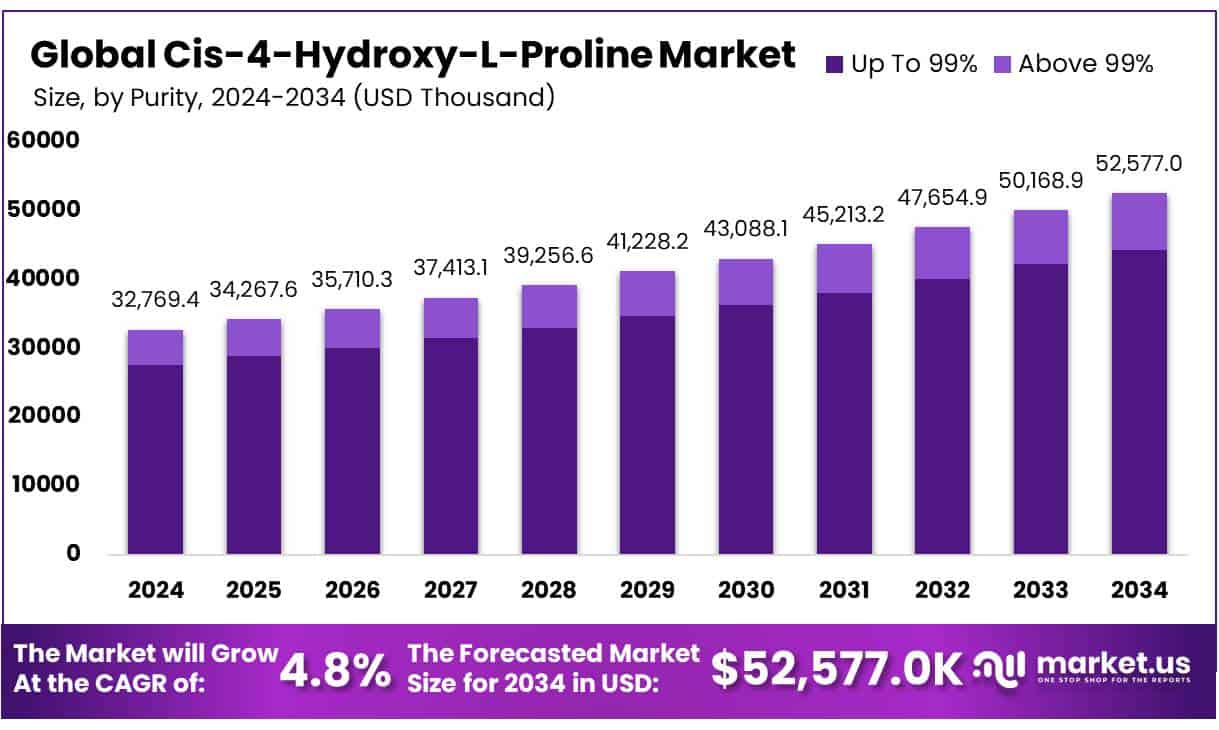 Cis-4-Hydroxy-L-Proline Market