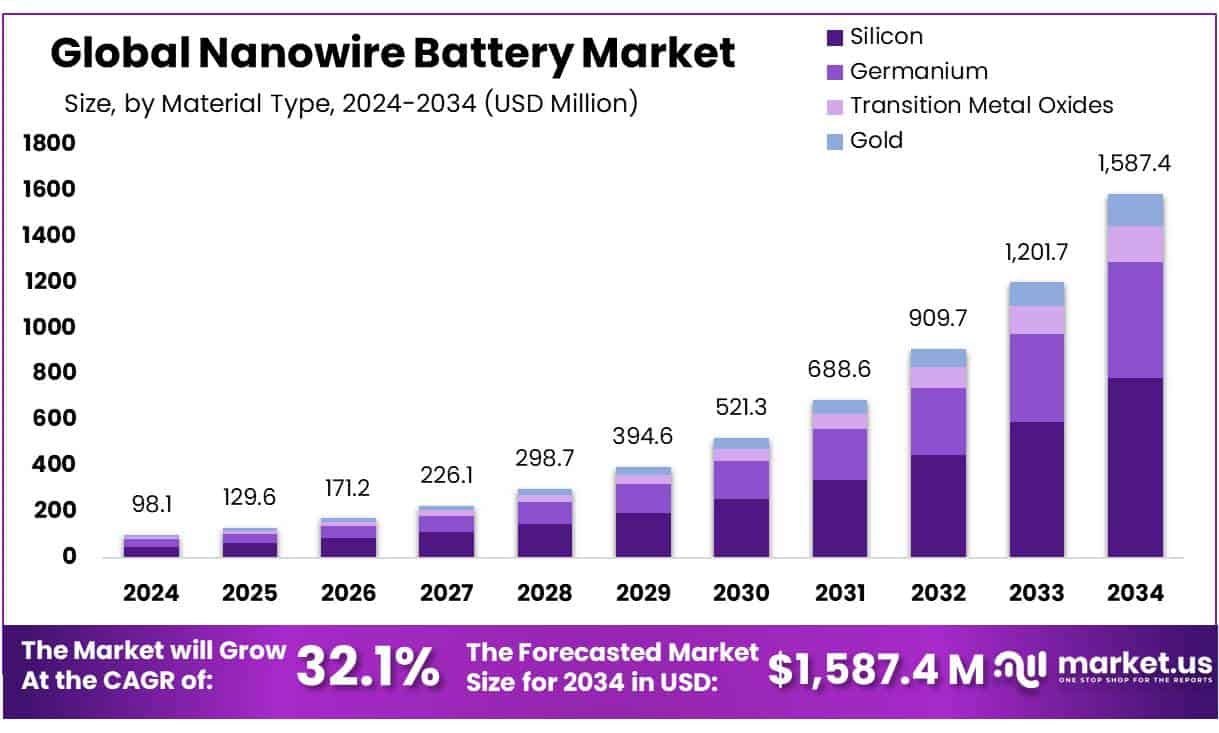 Nanowire Battery Market