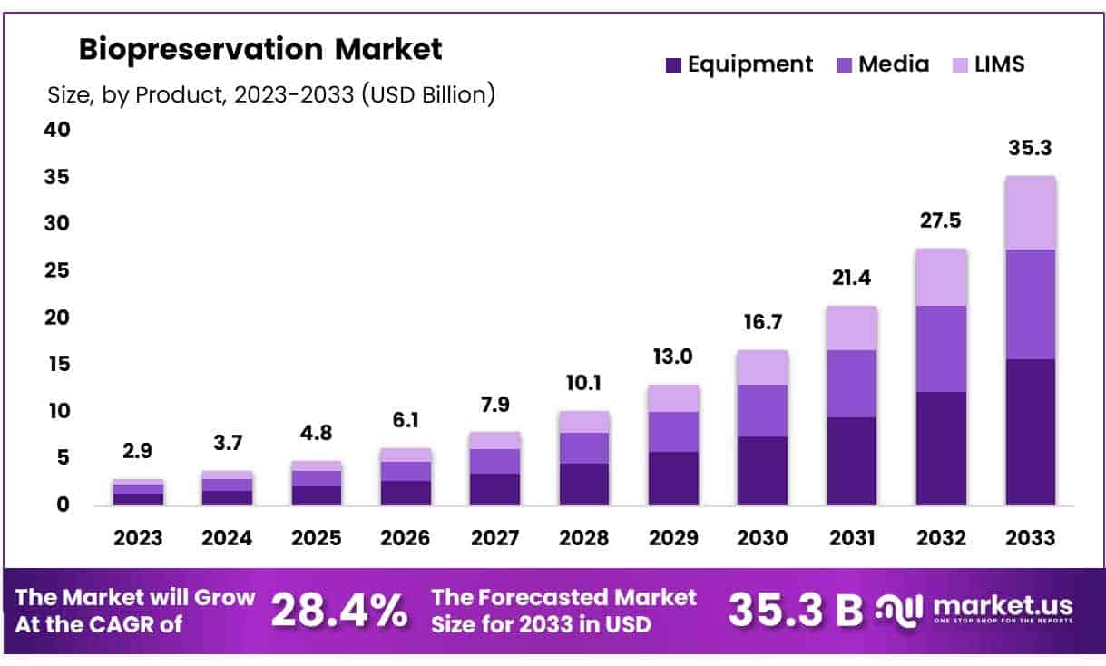 Biopreservation Market Size