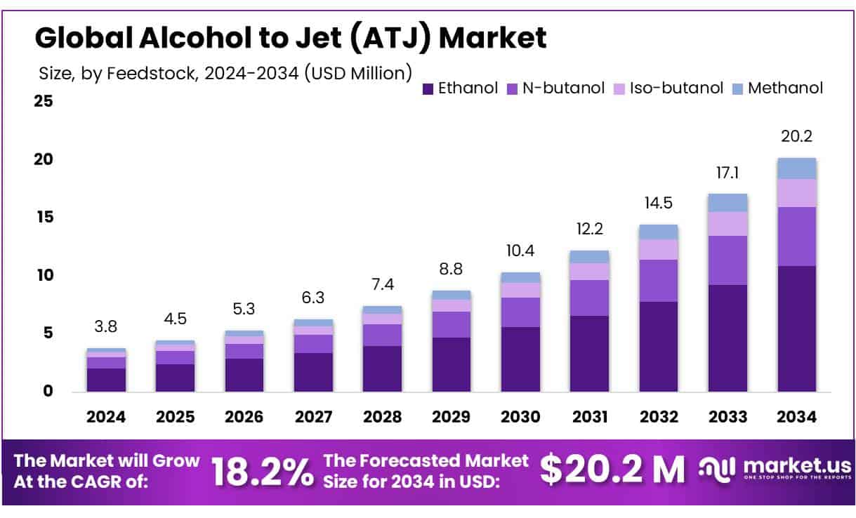 Alcohol to Jet (ATJ) Market