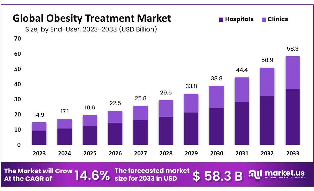 Obesity Treatment Market Size