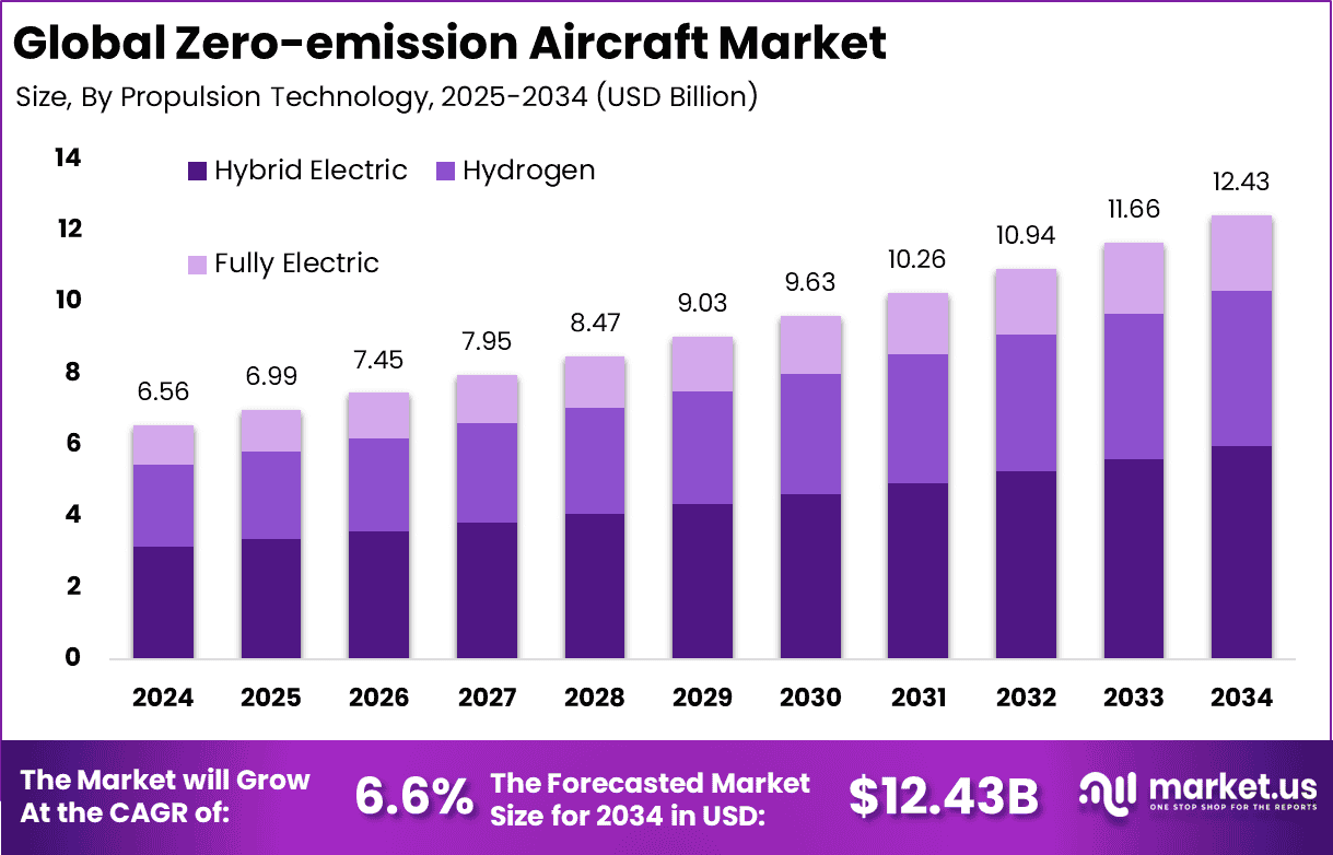 Zero-emission Aircraft Market