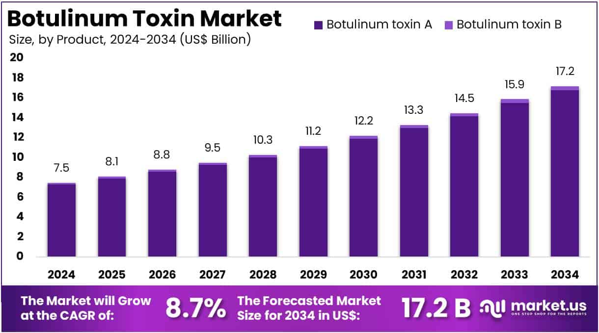 Botulinum Toxin Market Size Analysis