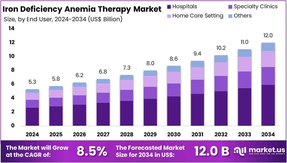 Iron Deficiency Anemia Therapy Market Size