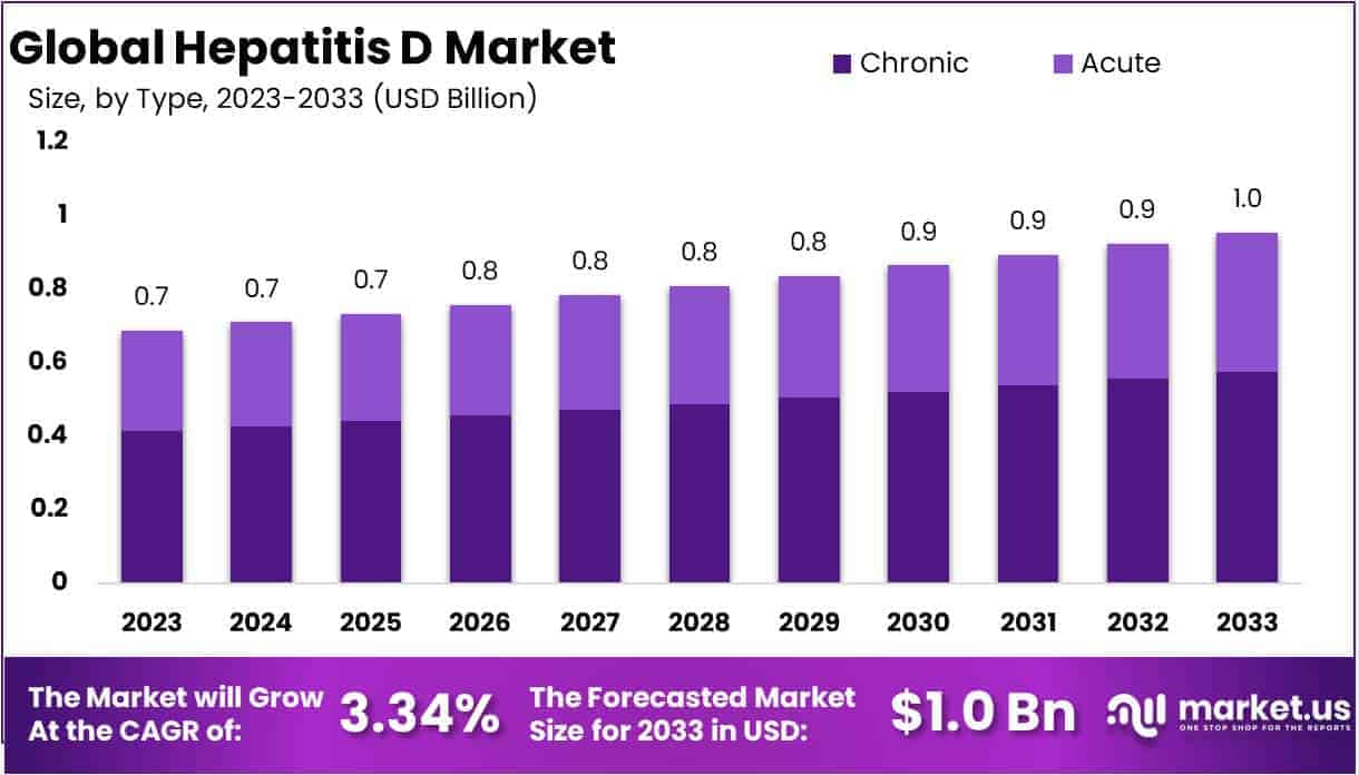 Hepatitis D Market Size