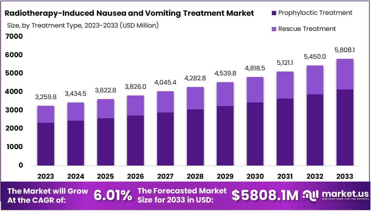 Radiotherapy-Induced Nausea and Vomiting Treatment Market Size