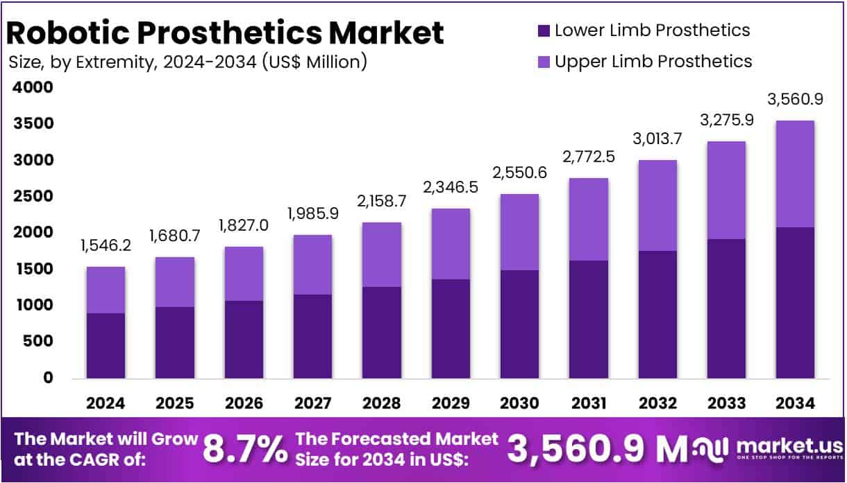 Robotic Prosthetics Market Size Analysis