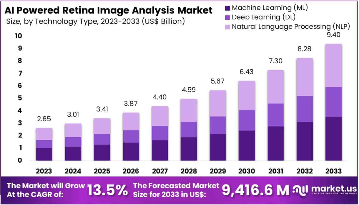 AI Powered Retina Image Analysis Market Size