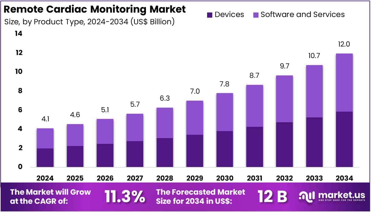 Remote Cardiac Monitoring Market Size
