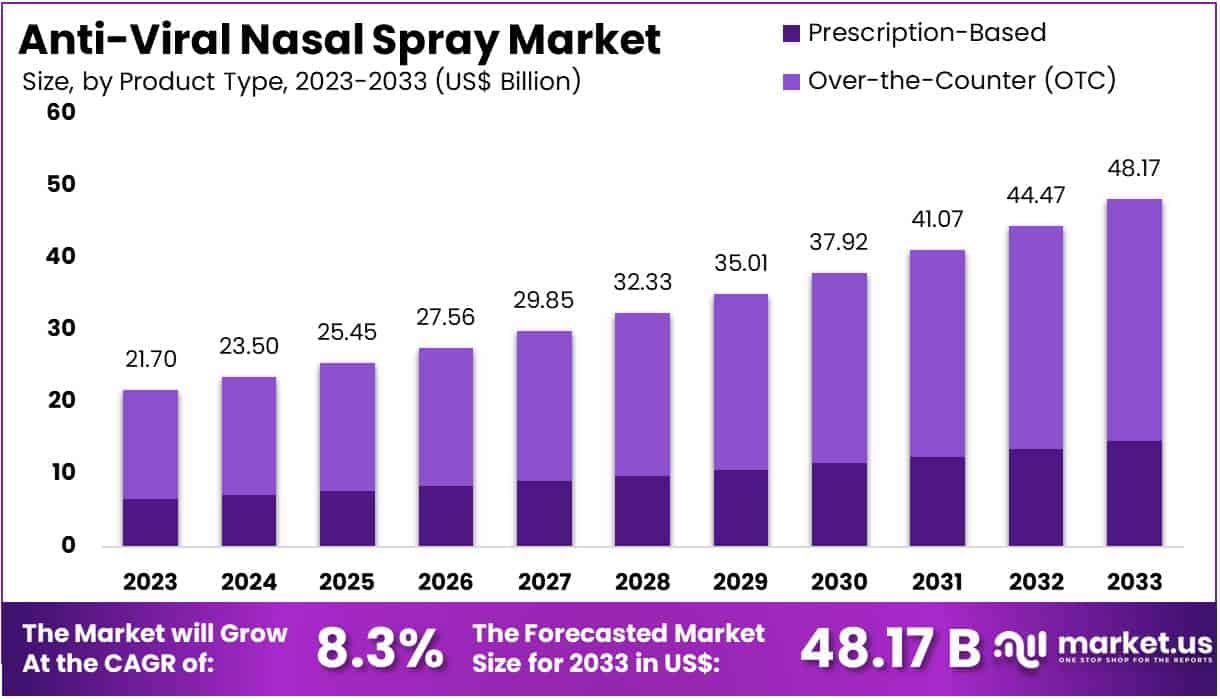 Anti-Viral Nasal Spray Market Size