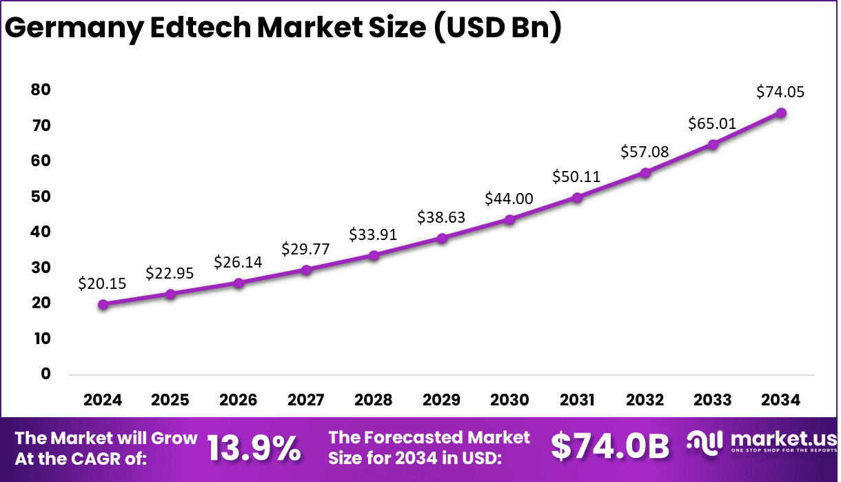 Germany Edtech Market