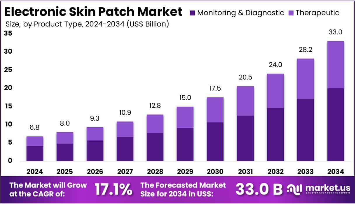Electronic Skin Patch Market Size