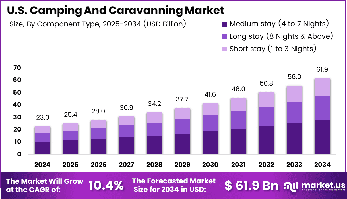 U.S. Camping And Caravanning Market Size