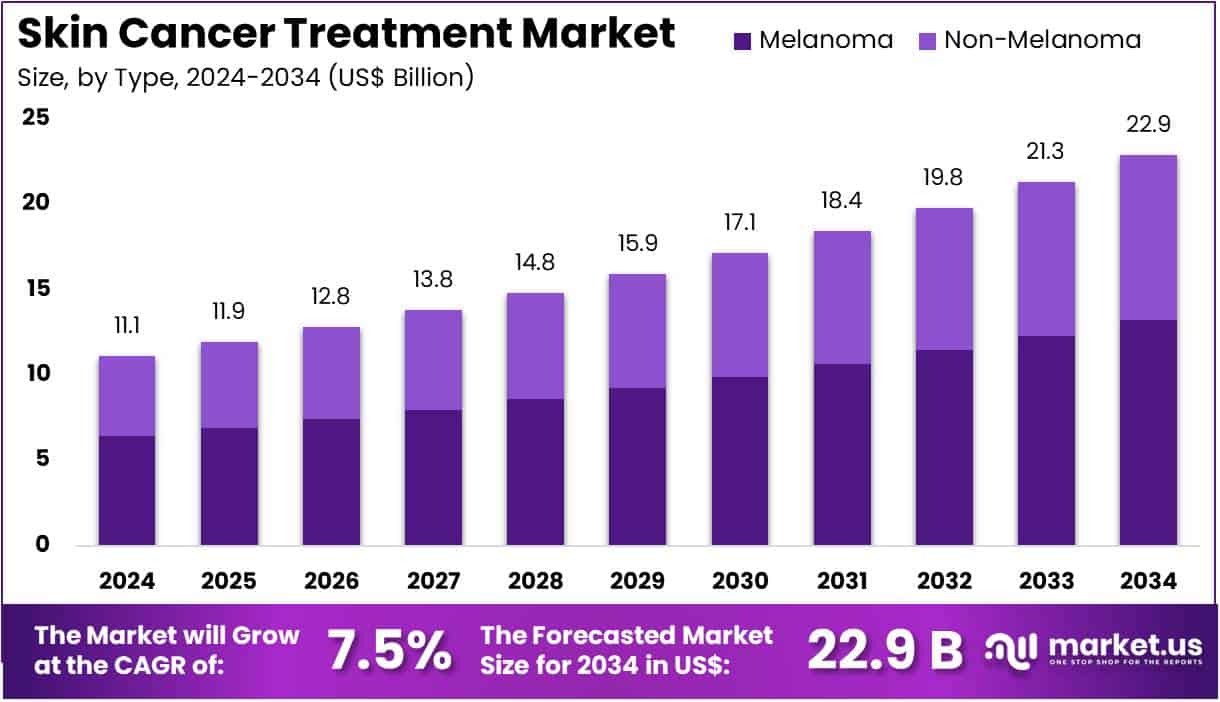 Skin Cancer Treatment Market Size
