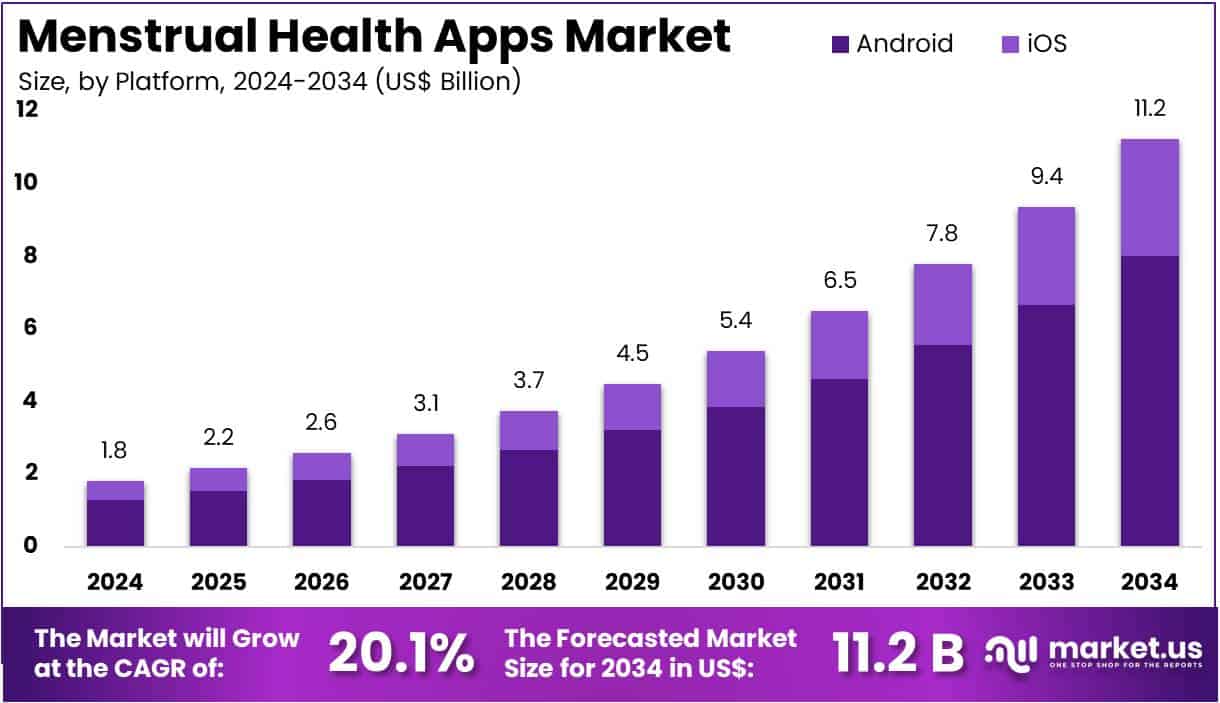 Menstrual Health Apps Market Size