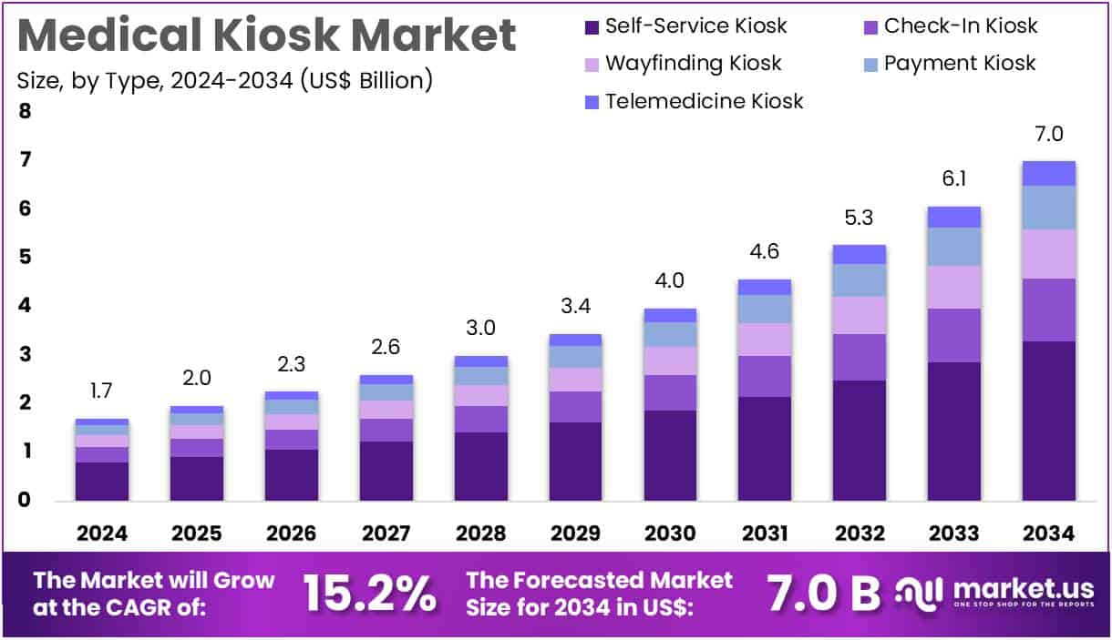 Medical Kiosk Market Size