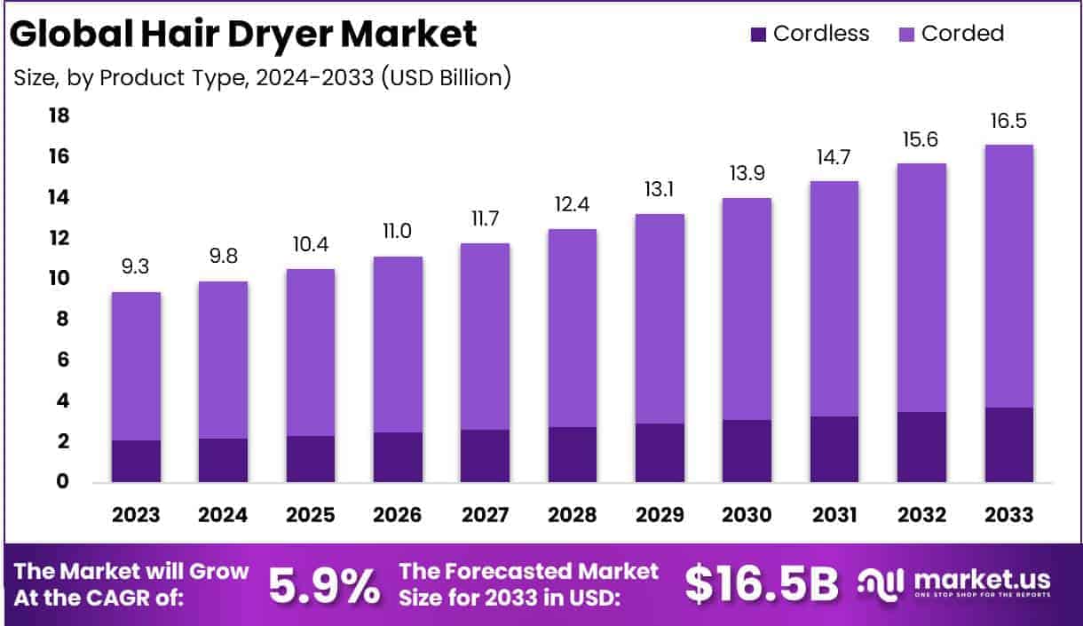 Hair Dryer Market Growth Analysis