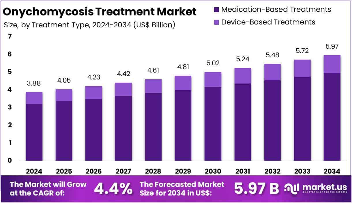 Onychomycosis Treatment Market Size