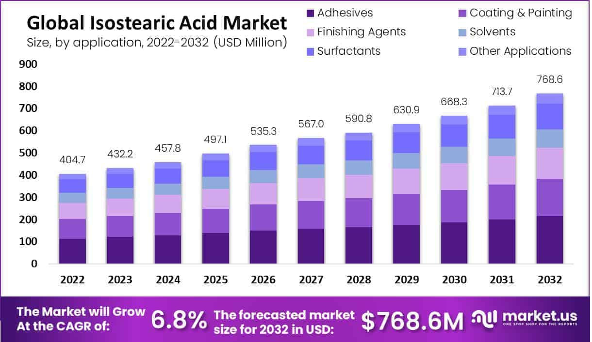Isostearic Acid Market by application