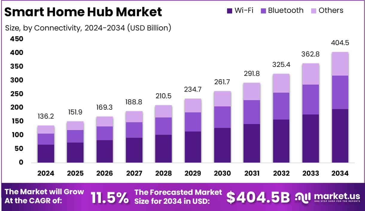 Smart Home Hub Market Growth Analysis