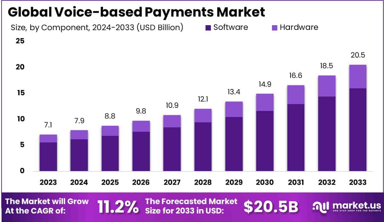 Voice-based Payments Market